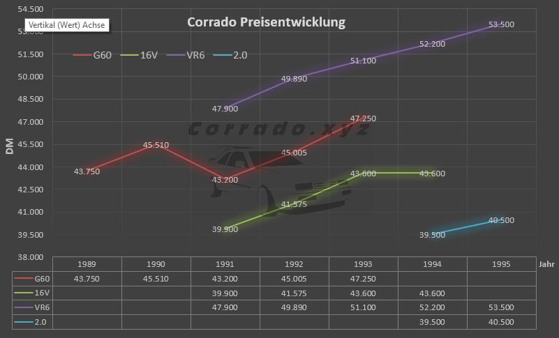 Preisentwicklung der Corrado Modelle von 1988 bis 1995