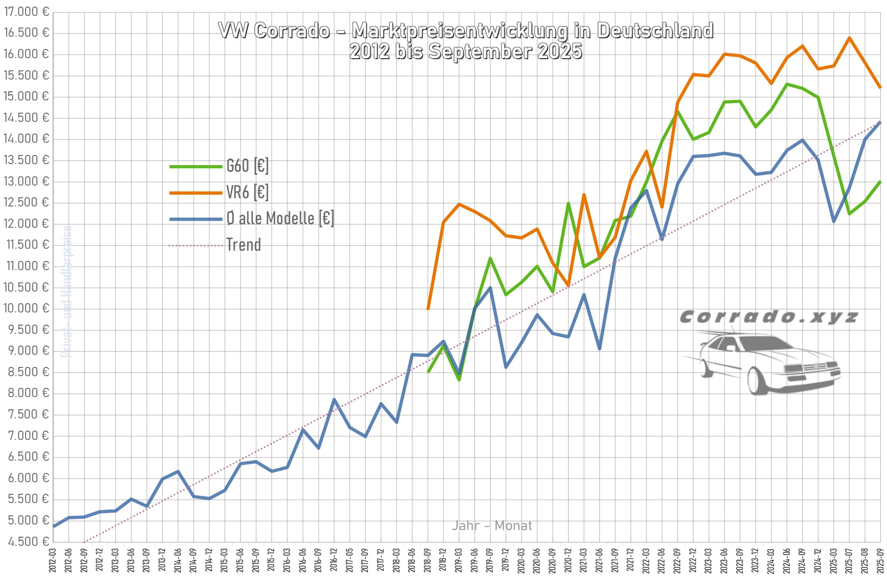 Preisentwicklung Corrado - Durchschnittspreise in Deutschland Corrado Gebrauchtwagenpreise im Durchschnitt