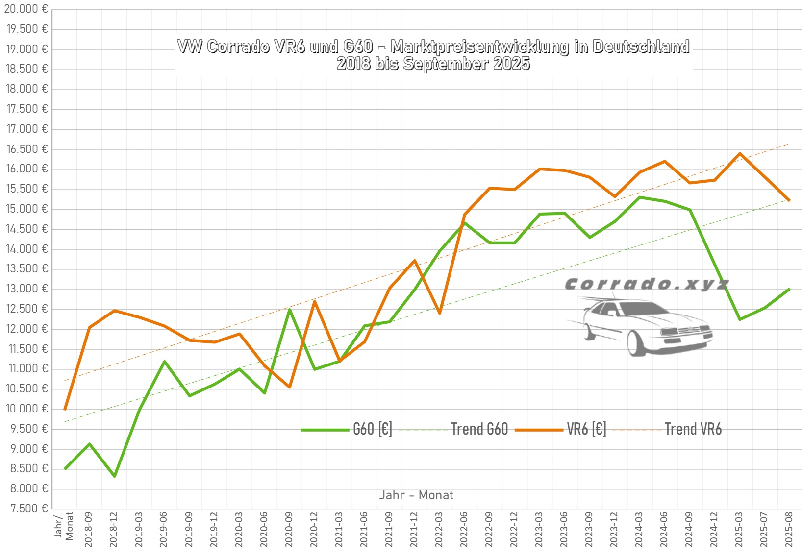 Preisentwicklung G60 und VR6 - Durchschnittspreise in Deutschland Vergleichstabelle Porsche 968 und VW Corrado VR6