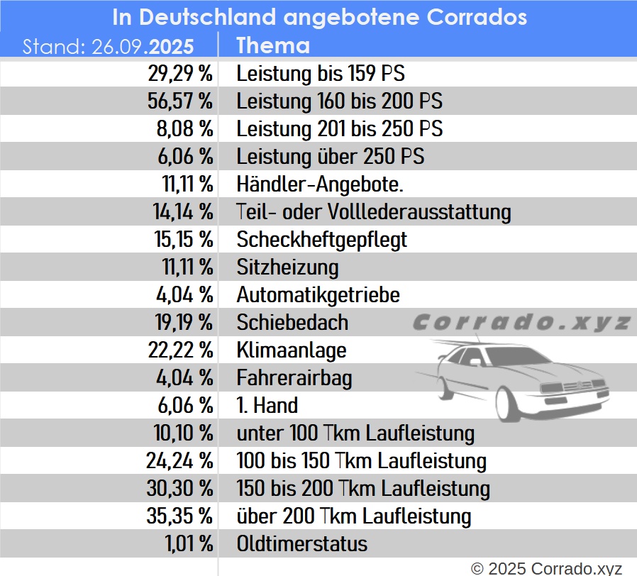 Ein paar Details der Auswertung Details Corradogebrauchtwagenangebote