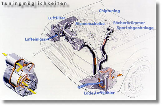 G-Lader Tuningmöglichkeiten