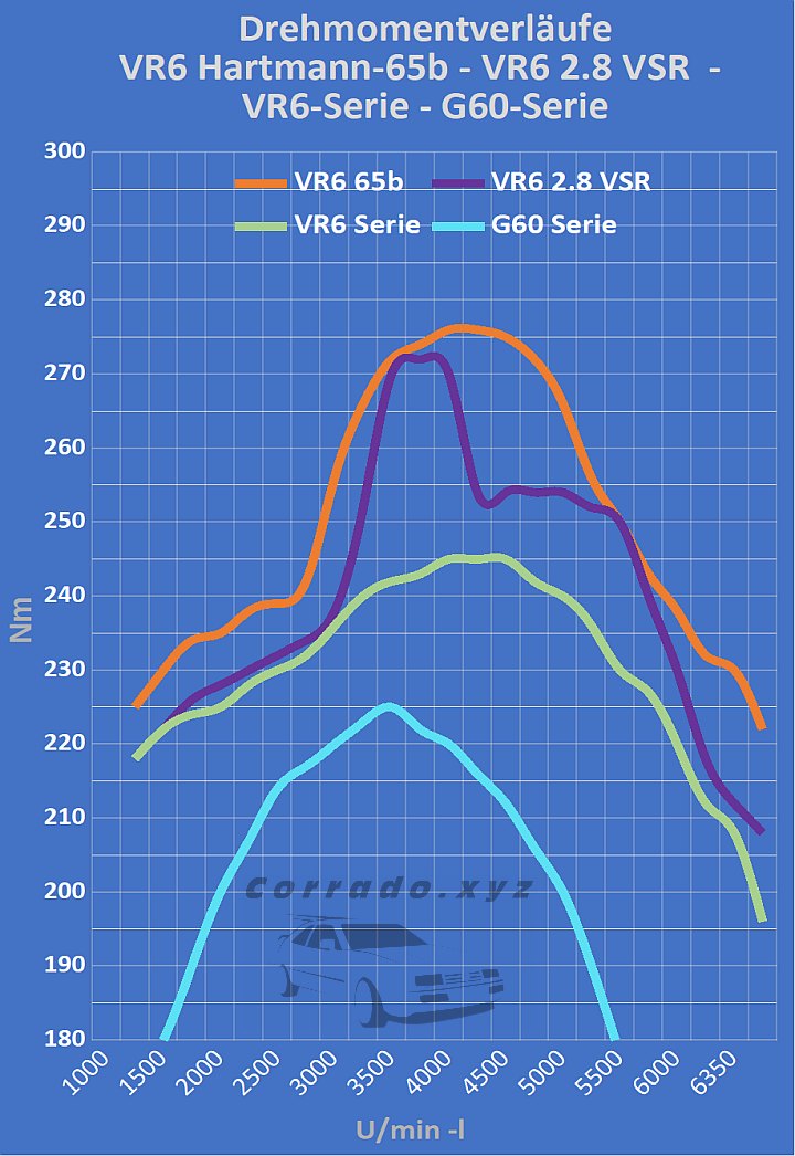 Drehmonmentverlauf Vr6 versus G60