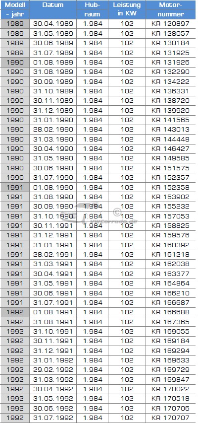 Die Fertigungsdaten der KR - Motoren
