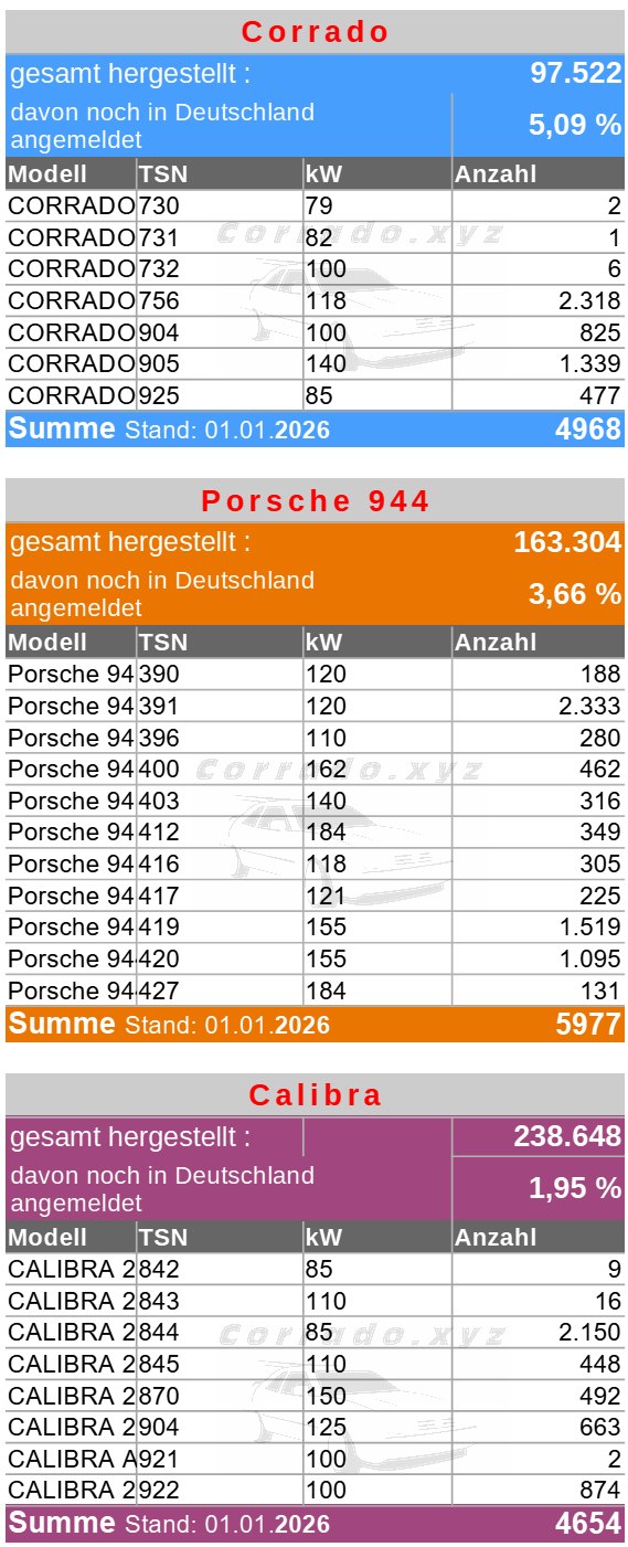 Bestandszahlen VW Corrado, Porsche 944 und Opel Calibra (alle Modelle)