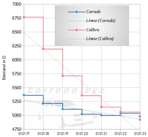 So entwickelten sich die Corrado und Calibra Bestände bis 2023