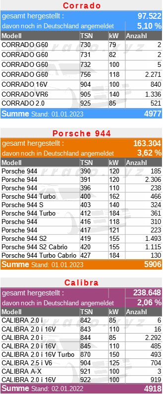 Bestandszahlen VW Corrado, Porsche 944 und Opel Calibra (alle Modelle)