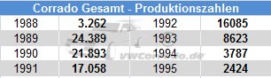 Die Zahlen über die Corrado-Produktion im Karmann-Werk in Osnabrück