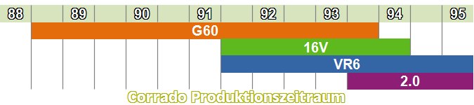 Produktionszeitraum grob