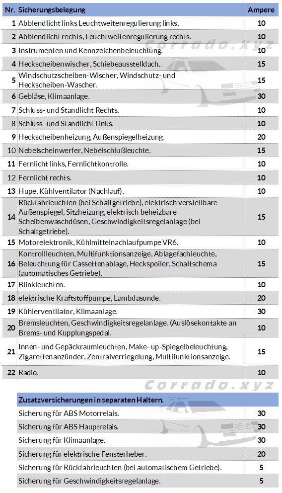 Grafik Sicherungsbelegung