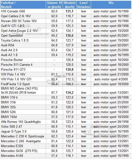 Tabelle der Testerrgebnisse bei Slalom - und Wedeltests