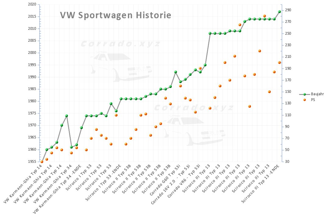 Tabelle  Historie der Sportwagen von Volkswagen 