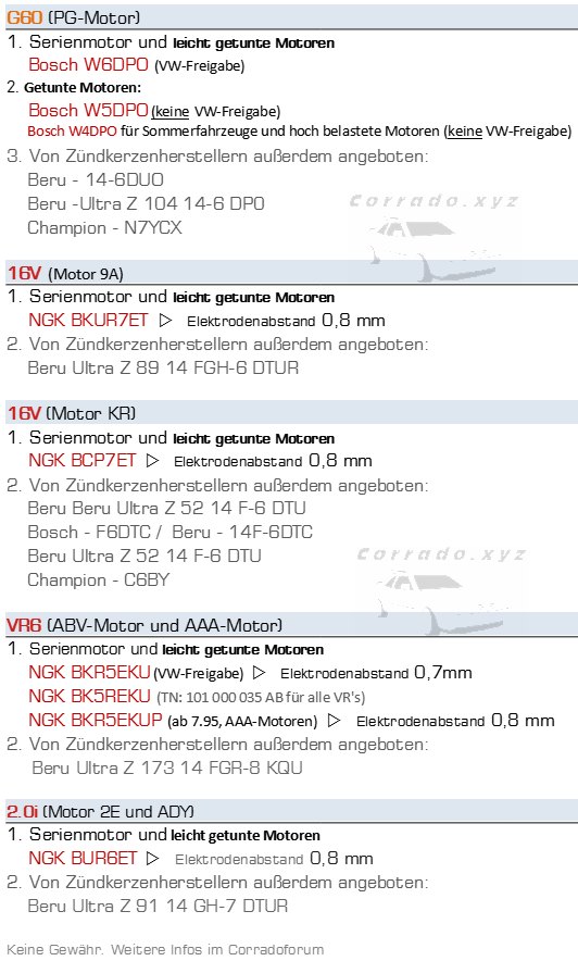 Zündkerzen für die Corradomotoren