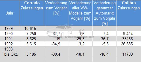 Auslieferungszahlen Corrado und Calibra